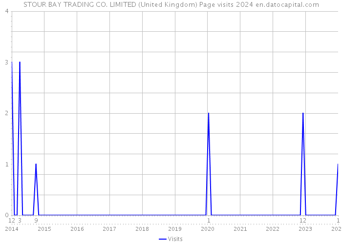 STOUR BAY TRADING CO. LIMITED (United Kingdom) Page visits 2024 