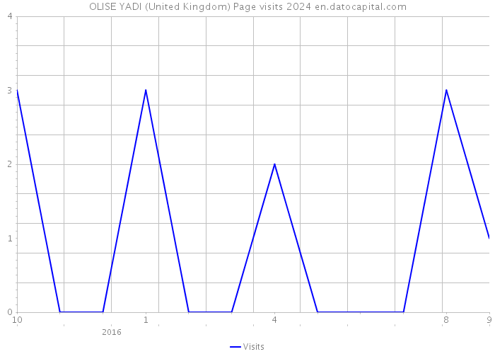 OLISE YADI (United Kingdom) Page visits 2024 