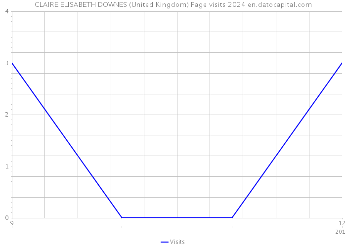 CLAIRE ELISABETH DOWNES (United Kingdom) Page visits 2024 