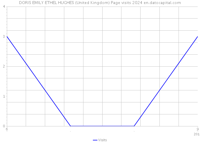 DORIS EMILY ETHEL HUGHES (United Kingdom) Page visits 2024 