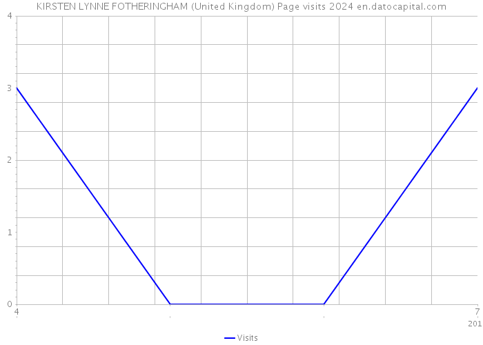 KIRSTEN LYNNE FOTHERINGHAM (United Kingdom) Page visits 2024 