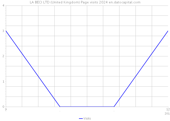 LA BECI LTD (United Kingdom) Page visits 2024 