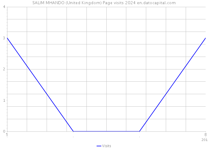 SALIM MHANDO (United Kingdom) Page visits 2024 