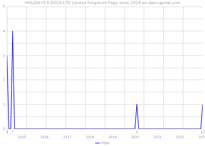 HOLIDAYS 4 DOGS LTD (United Kingdom) Page visits 2024 