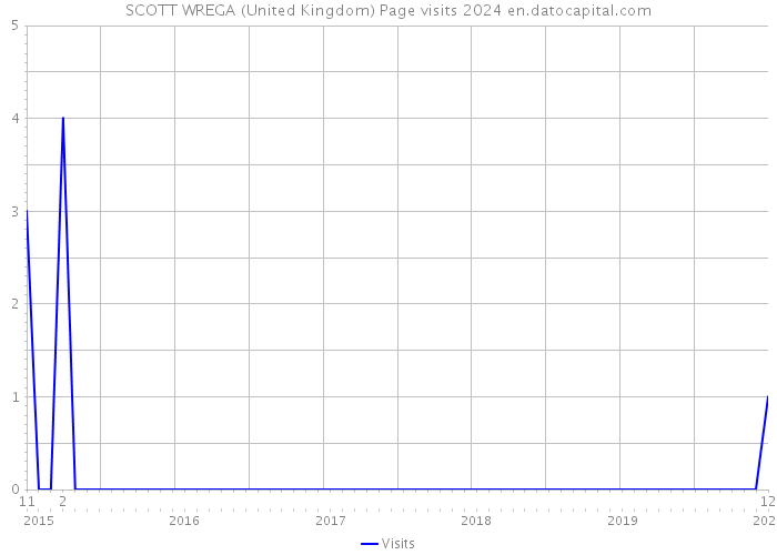 SCOTT WREGA (United Kingdom) Page visits 2024 