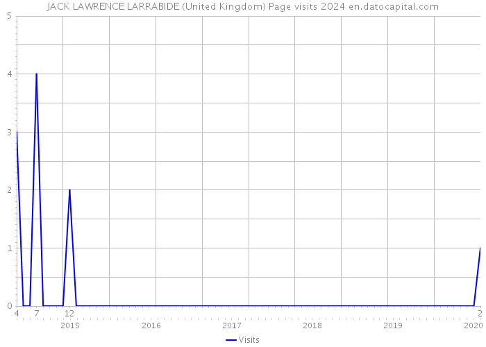 JACK LAWRENCE LARRABIDE (United Kingdom) Page visits 2024 