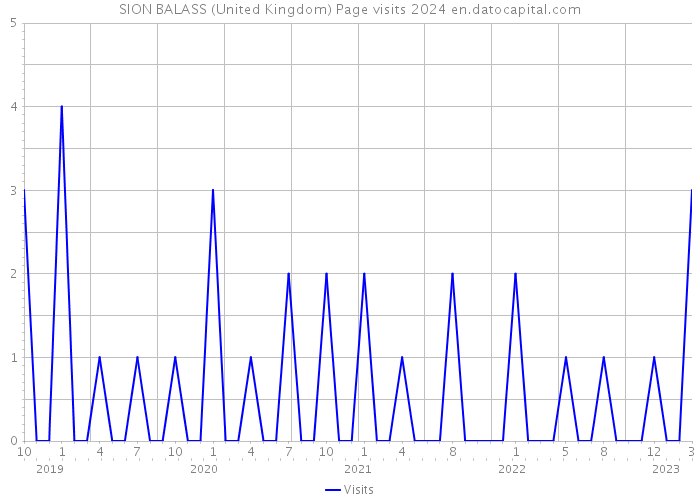 SION BALASS (United Kingdom) Page visits 2024 