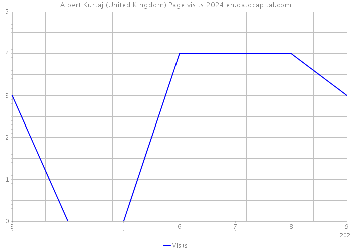 Albert Kurtaj (United Kingdom) Page visits 2024 