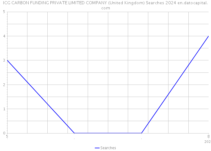 ICG CARBON FUNDING PRIVATE LIMITED COMPANY (United Kingdom) Searches 2024 