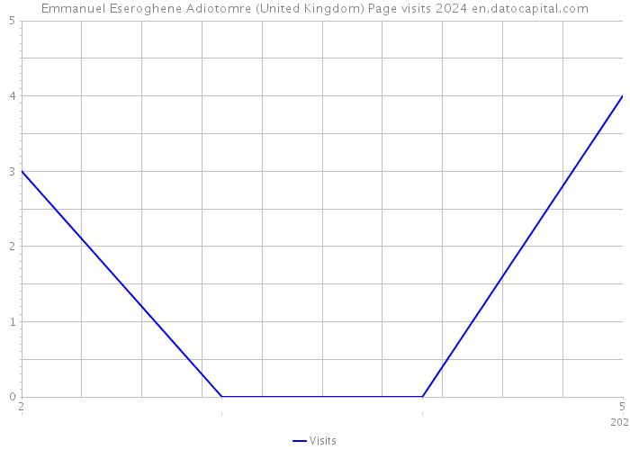 Emmanuel Eseroghene Adiotomre (United Kingdom) Page visits 2024 