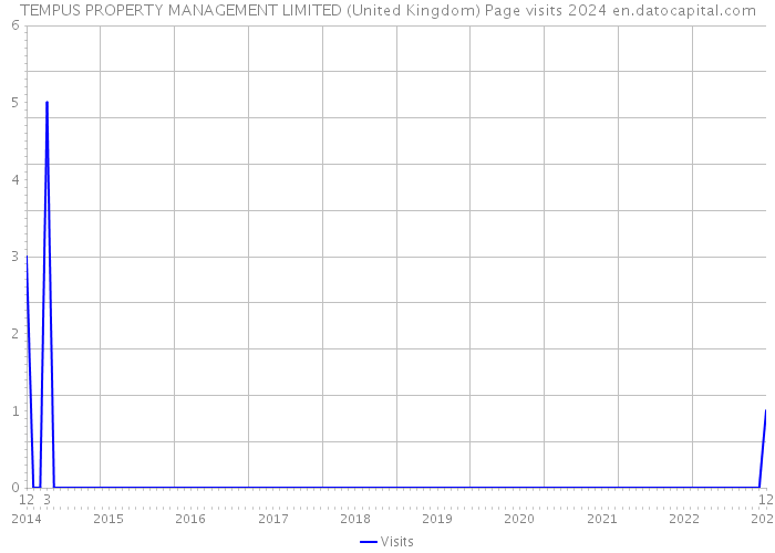 TEMPUS PROPERTY MANAGEMENT LIMITED (United Kingdom) Page visits 2024 