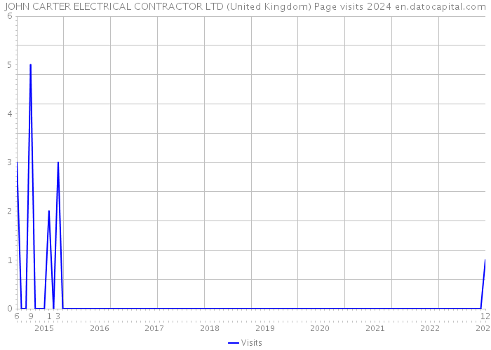 JOHN CARTER ELECTRICAL CONTRACTOR LTD (United Kingdom) Page visits 2024 