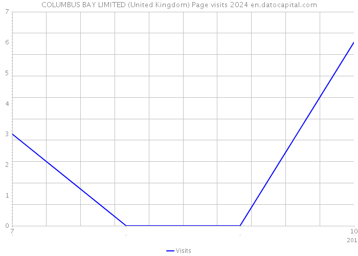 COLUMBUS BAY LIMITED (United Kingdom) Page visits 2024 