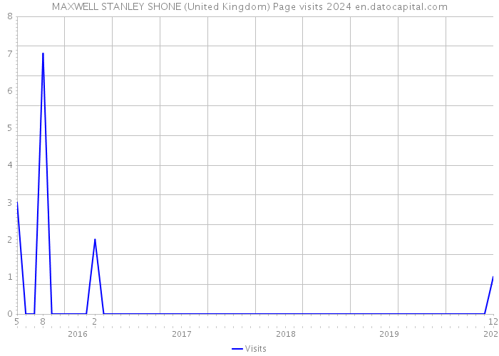 MAXWELL STANLEY SHONE (United Kingdom) Page visits 2024 