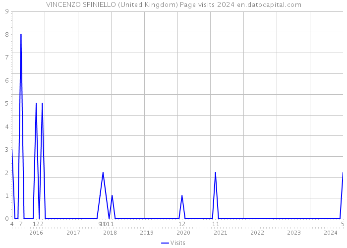 VINCENZO SPINIELLO (United Kingdom) Page visits 2024 