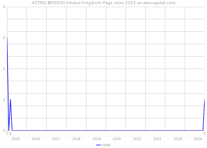 ASTRID BRISSON (United Kingdom) Page visits 2024 