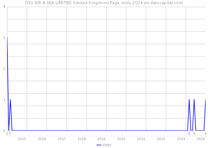 DSV AIR & SEA LIMITED (United Kingdom) Page visits 2024 