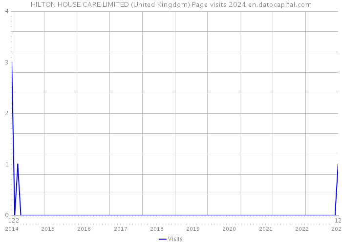HILTON HOUSE CARE LIMITED (United Kingdom) Page visits 2024 