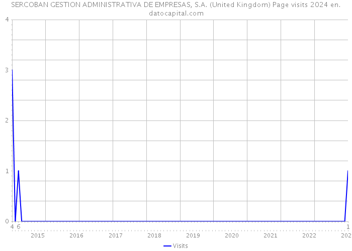 SERCOBAN GESTION ADMINISTRATIVA DE EMPRESAS, S.A. (United Kingdom) Page visits 2024 