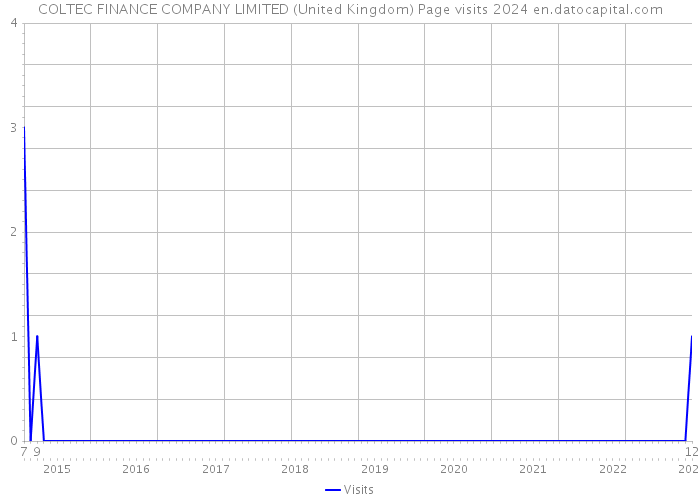 COLTEC FINANCE COMPANY LIMITED (United Kingdom) Page visits 2024 