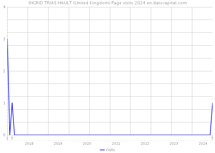 INGRID TRIAS HAULT (United Kingdom) Page visits 2024 