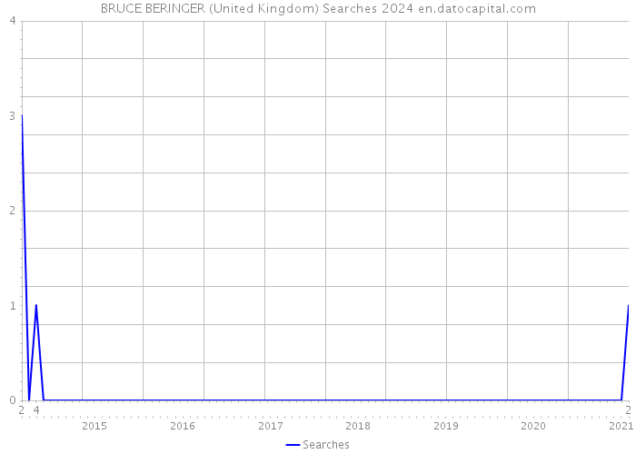BRUCE BERINGER (United Kingdom) Searches 2024 