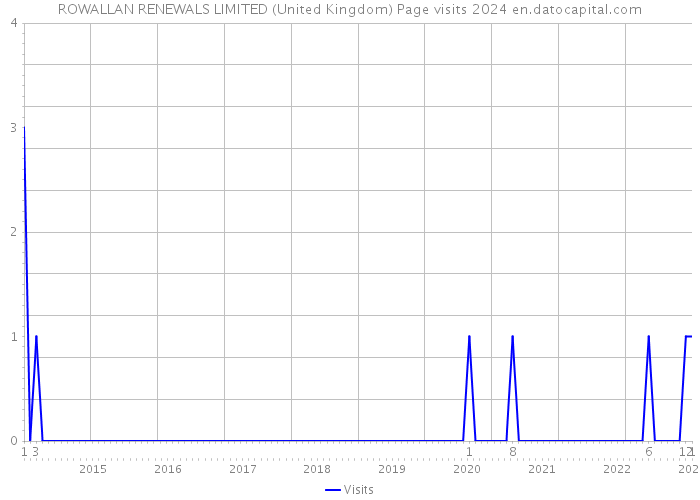 ROWALLAN RENEWALS LIMITED (United Kingdom) Page visits 2024 