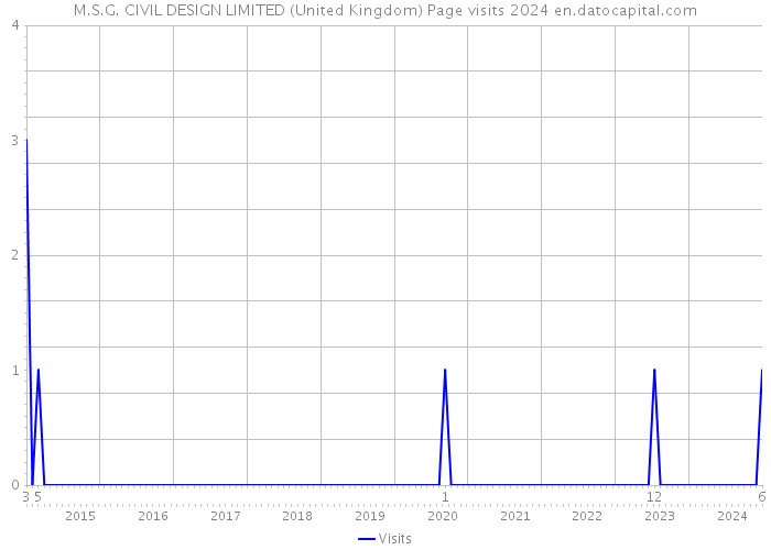 M.S.G. CIVIL DESIGN LIMITED (United Kingdom) Page visits 2024 