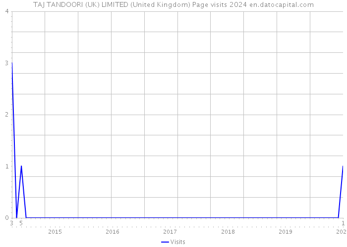TAJ TANDOORI (UK) LIMITED (United Kingdom) Page visits 2024 