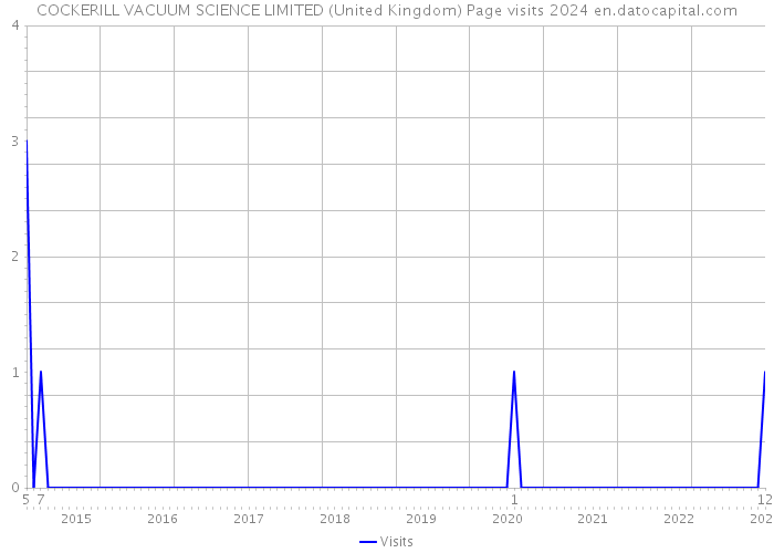 COCKERILL VACUUM SCIENCE LIMITED (United Kingdom) Page visits 2024 