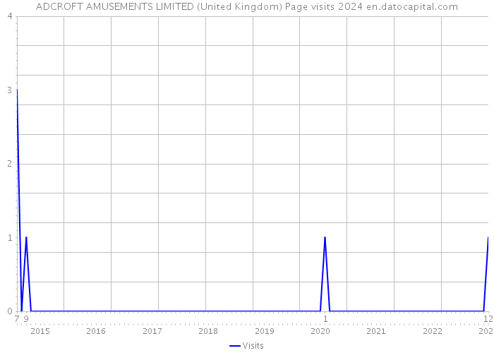 ADCROFT AMUSEMENTS LIMITED (United Kingdom) Page visits 2024 