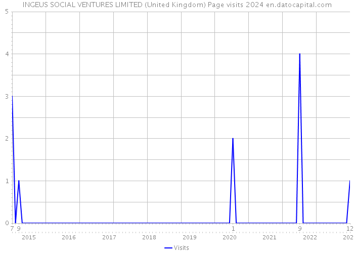 INGEUS SOCIAL VENTURES LIMITED (United Kingdom) Page visits 2024 