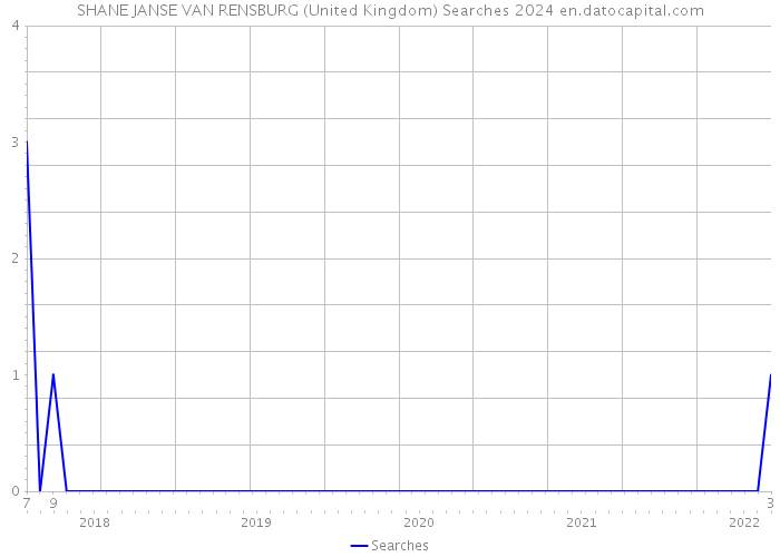 SHANE JANSE VAN RENSBURG (United Kingdom) Searches 2024 