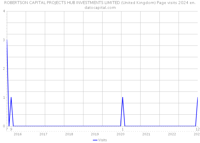 ROBERTSON CAPITAL PROJECTS HUB INVESTMENTS LIMITED (United Kingdom) Page visits 2024 