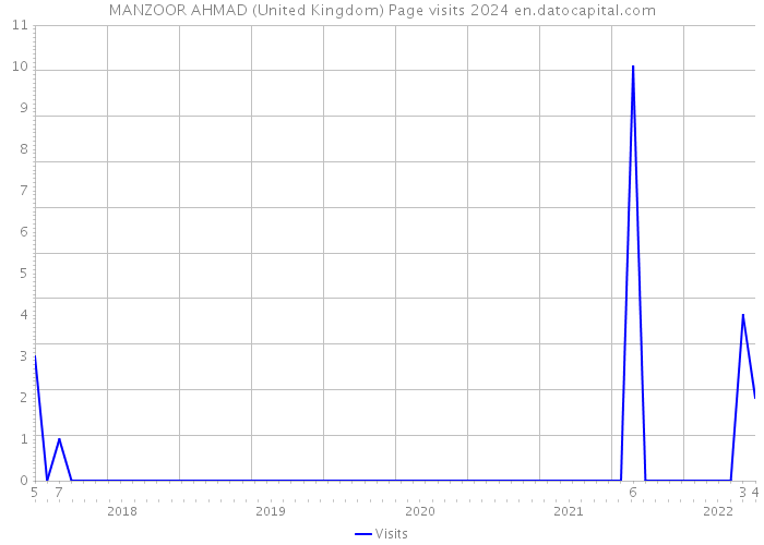 MANZOOR AHMAD (United Kingdom) Page visits 2024 