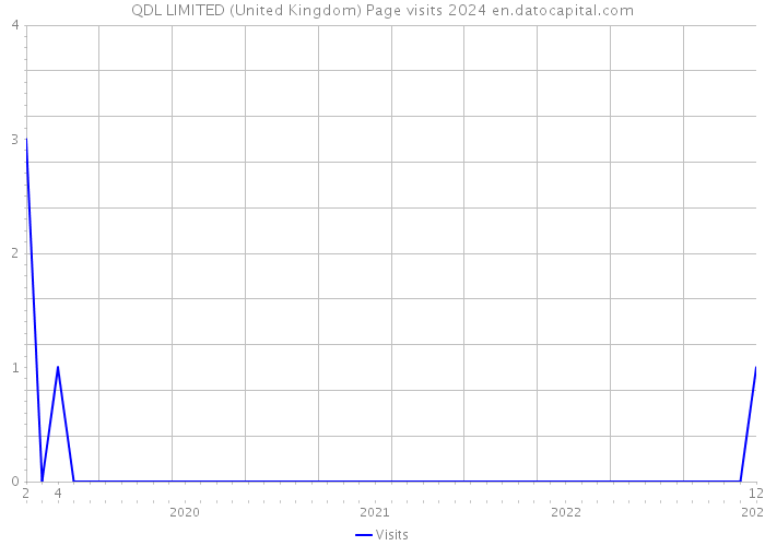 QDL LIMITED (United Kingdom) Page visits 2024 