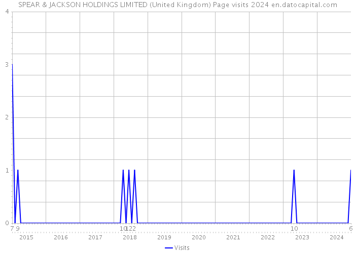 SPEAR & JACKSON HOLDINGS LIMITED (United Kingdom) Page visits 2024 