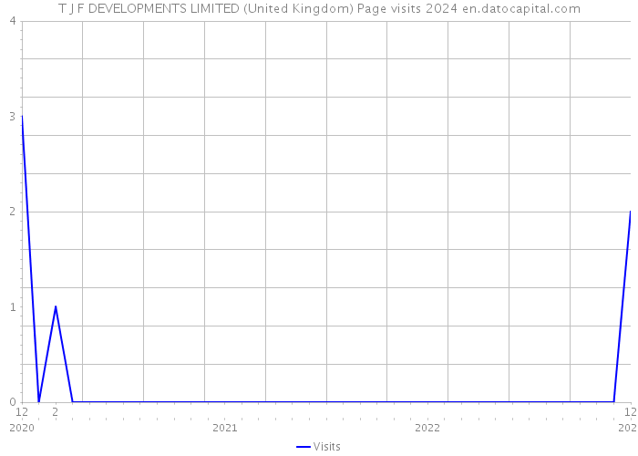 T J F DEVELOPMENTS LIMITED (United Kingdom) Page visits 2024 