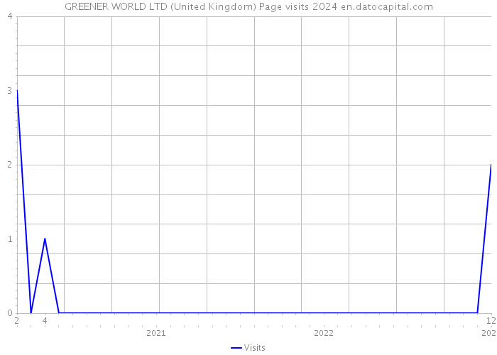 GREENER WORLD LTD (United Kingdom) Page visits 2024 