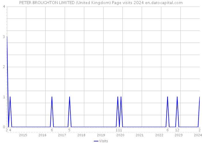 PETER BROUGHTON LIMITED (United Kingdom) Page visits 2024 