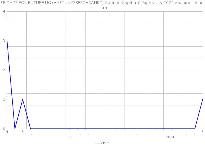 FRIDAYS FOR FUTURE UG (HAFTUNGSBESCHRÄNKT) (United Kingdom) Page visits 2024 