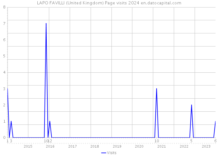 LAPO FAVILLI (United Kingdom) Page visits 2024 