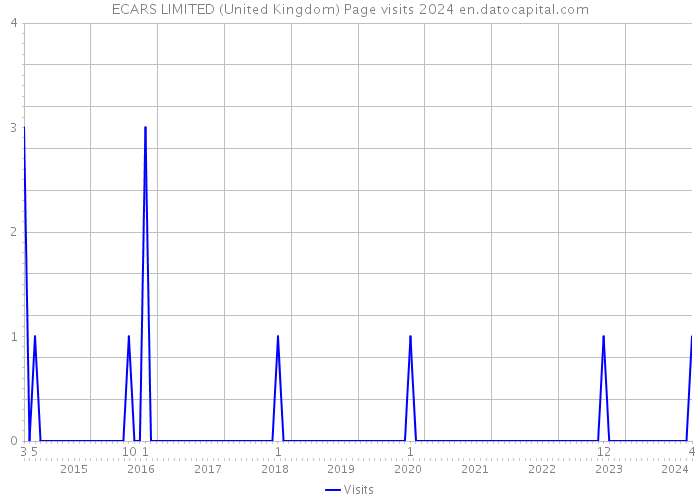 ECARS LIMITED (United Kingdom) Page visits 2024 