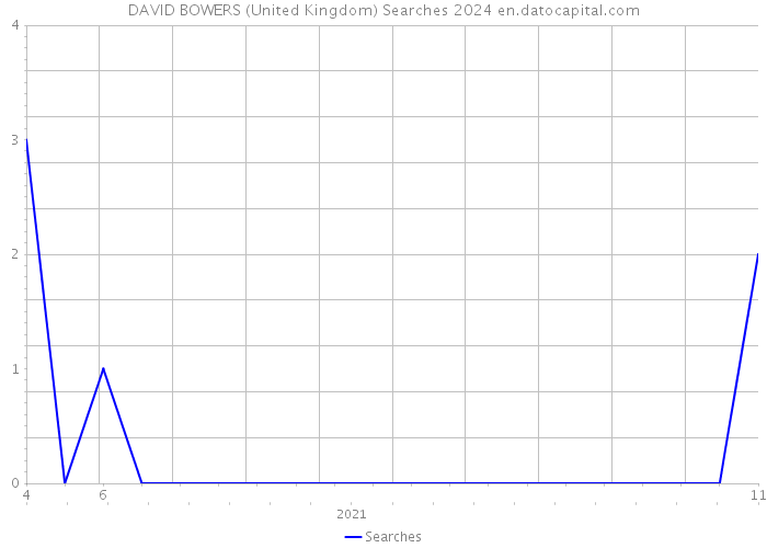 DAVID BOWERS (United Kingdom) Searches 2024 