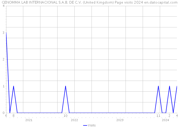 GENOMMA LAB INTERNACIONAL S.A.B. DE C.V. (United Kingdom) Page visits 2024 