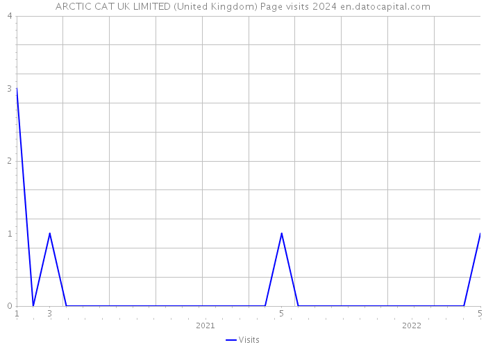ARCTIC CAT UK LIMITED (United Kingdom) Page visits 2024 