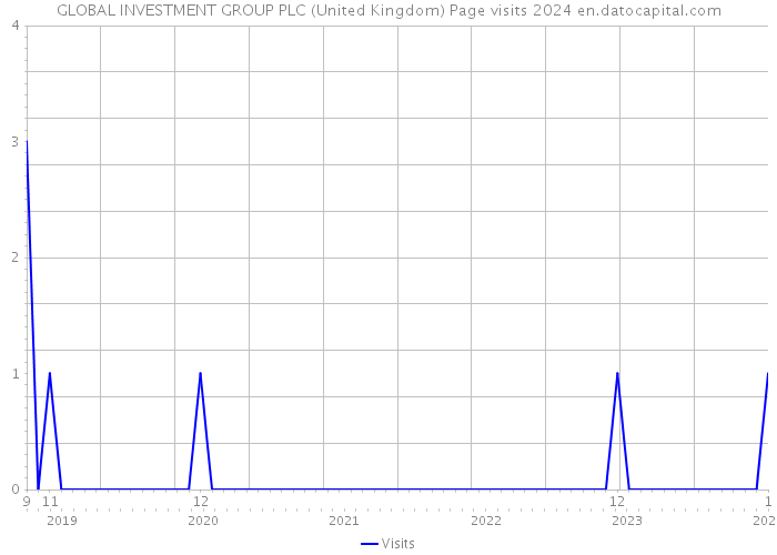 GLOBAL INVESTMENT GROUP PLC (United Kingdom) Page visits 2024 