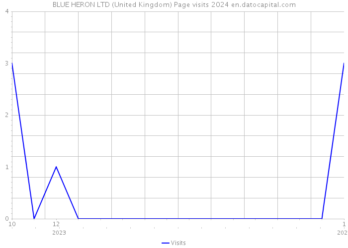 BLUE HERON LTD (United Kingdom) Page visits 2024 