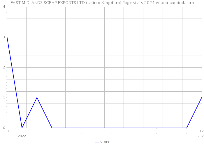 EAST MIDLANDS SCRAP EXPORTS LTD (United Kingdom) Page visits 2024 
