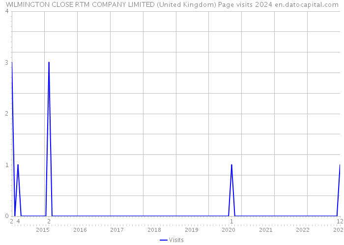 WILMINGTON CLOSE RTM COMPANY LIMITED (United Kingdom) Page visits 2024 